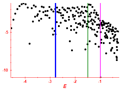 Strength function log